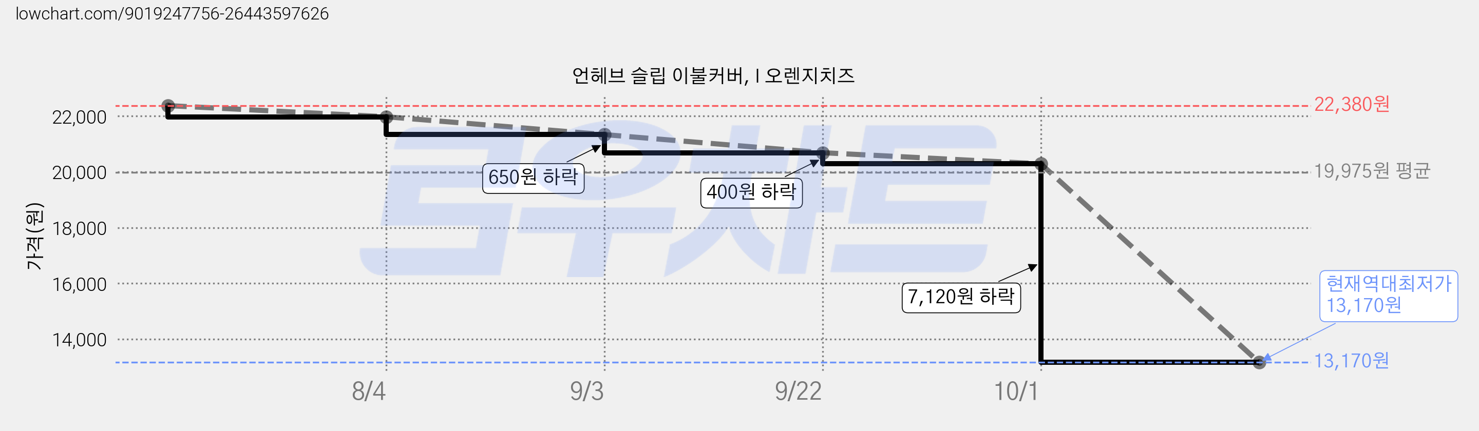 언헤브 슬립 이불커버, I 오렌지치즈 가격 변동 차트, 현재가 13,170원, 역대최저가