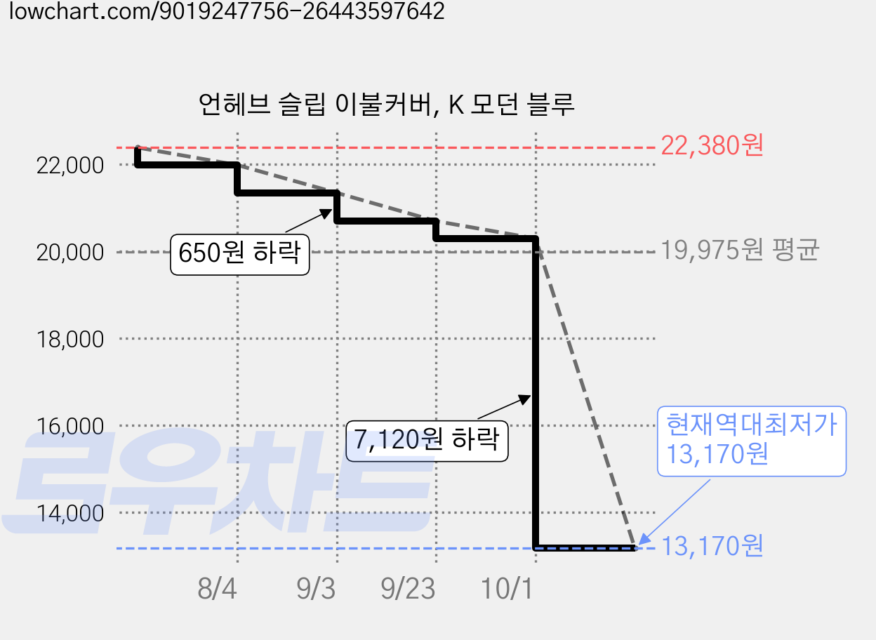 언헤브 슬립 이불커버, K 모던 블루 가격 변동 차트, 현재가 13,170원, 역대최저가
