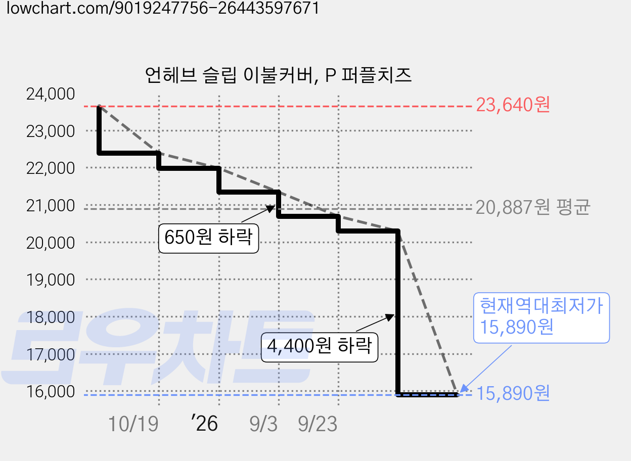언헤브 슬립 이불커버, P 퍼플치즈 가격 변동 차트, 현재가 15,890원, 역대최저가