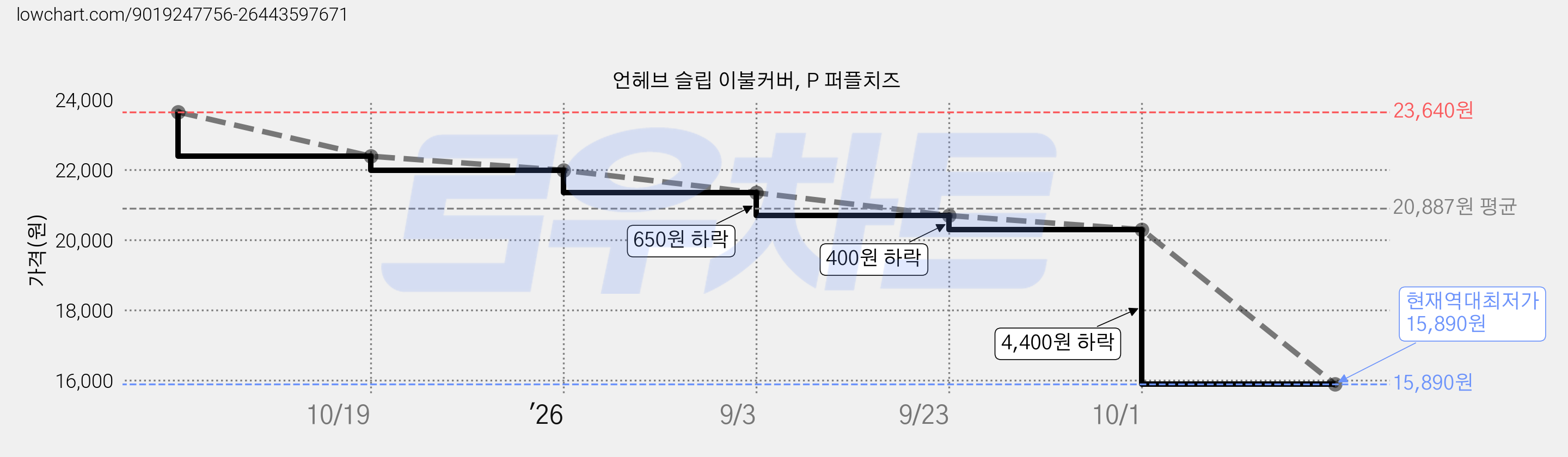 언헤브 슬립 이불커버, P 퍼플치즈 가격 변동 차트, 현재가 15,890원, 역대최저가