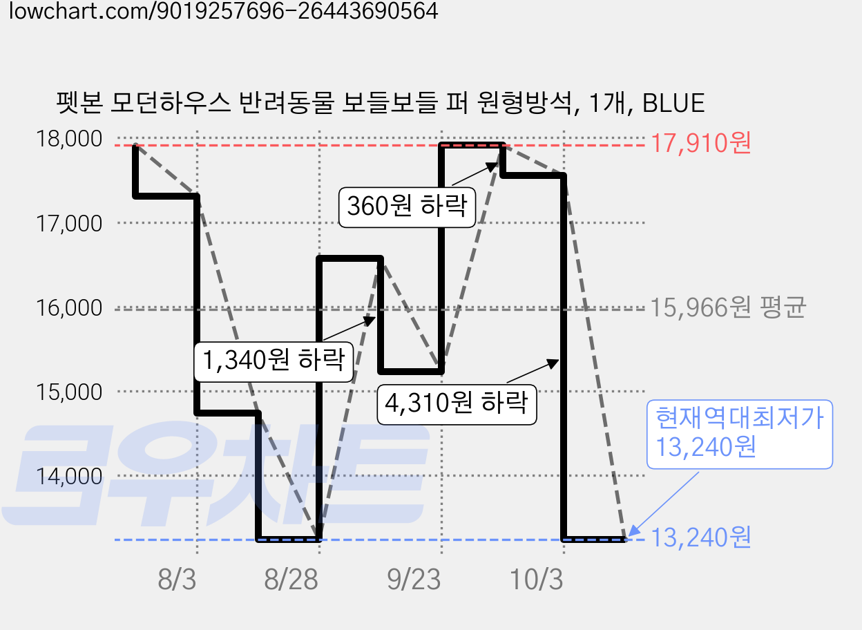 펫본 모던하우스 반려동물 보들보들 퍼 원형방석, 1개, BLUE 가격 변동 차트, 현재가 13,240원, 역대최저가