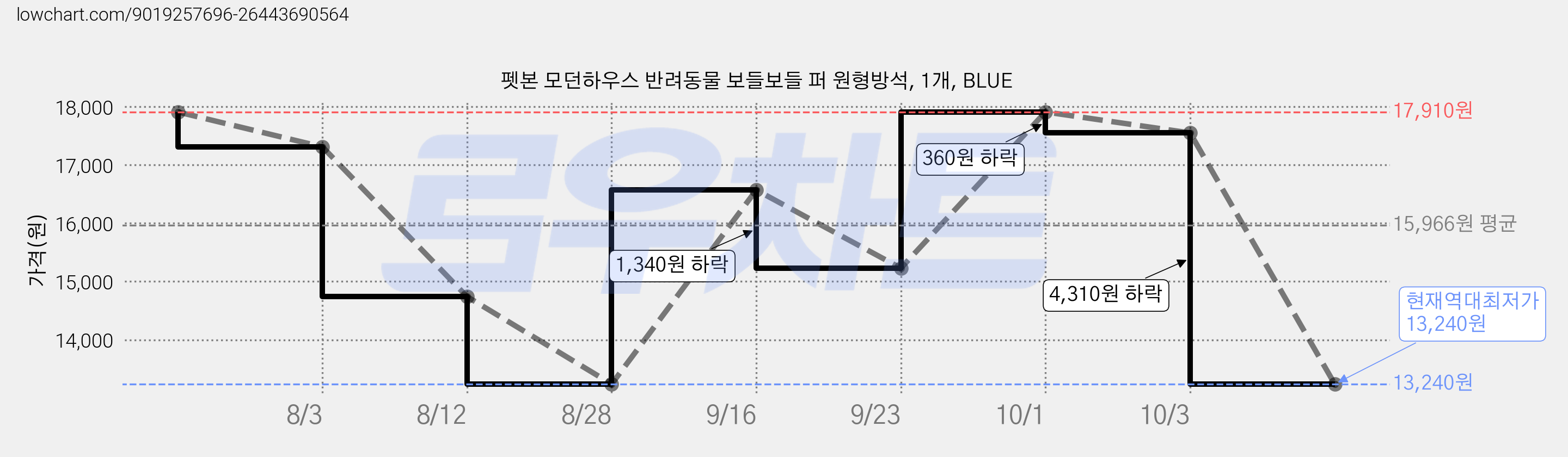 펫본 모던하우스 반려동물 보들보들 퍼 원형방석, 1개, BLUE 가격 변동 차트, 현재가 13,240원, 역대최저가