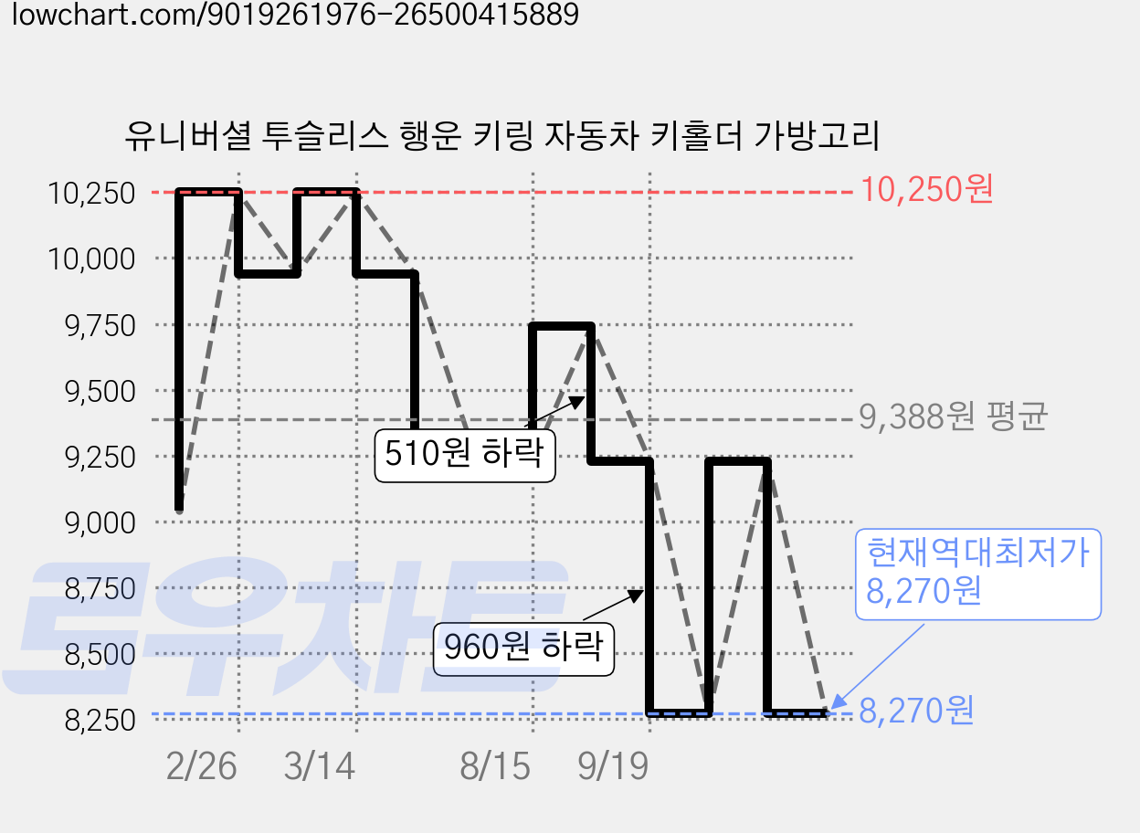 유니버셜 투슬리스 행운 키링 자동차 키홀더 가방고리 가격 변동 차트, 현재가 8,270원, 역대최저가