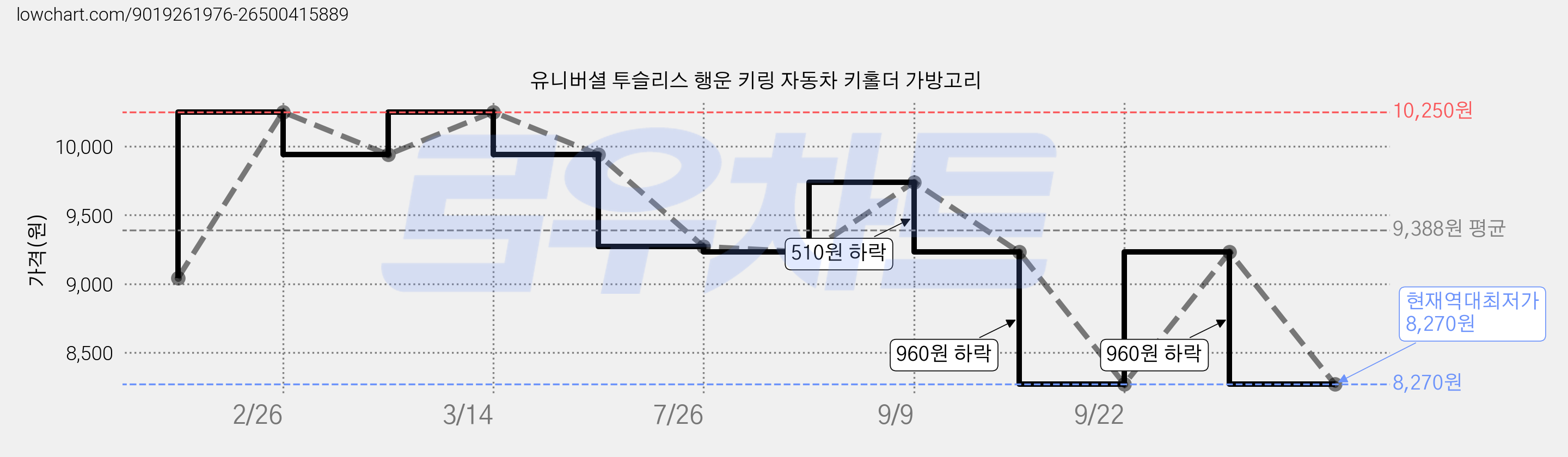 유니버셜 투슬리스 행운 키링 자동차 키홀더 가방고리 가격 변동 차트, 현재가 8,270원, 역대최저가