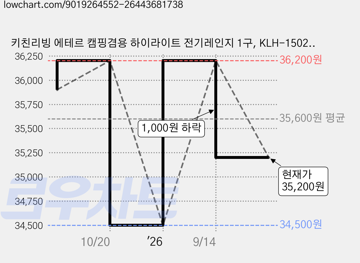 키친리빙 에테르 캠핑겸용 하이라이트 전기레인지 1구, KLH-1502M, 프리스탠딩 가격 변동 차트, 현재가 35,200원, 관측 최저가 34,500원