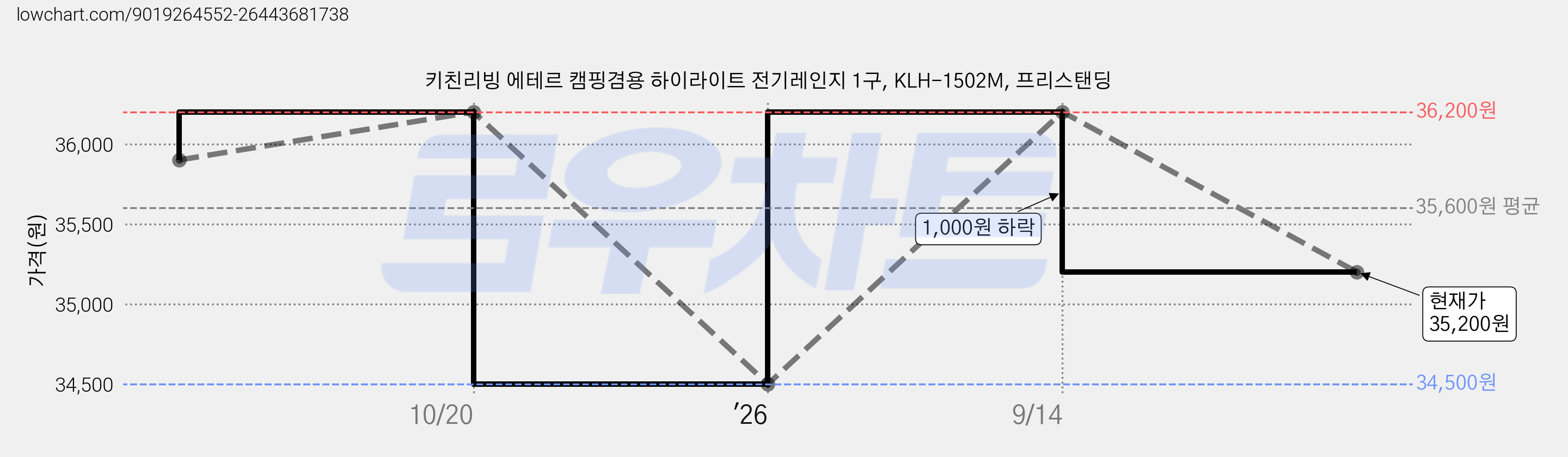 키친리빙 에테르 캠핑겸용 하이라이트 전기레인지 1구, KLH-1502M, 프리스탠딩 가격 변동 차트, 현재가 35,200원, 관측 최저가 34,500원