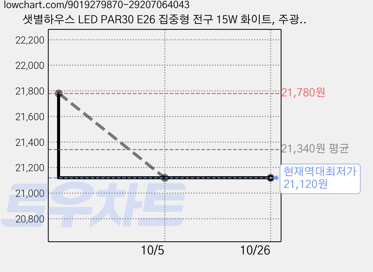 샛별하우스 LED PAR30 E26 집중형 전구 15W 화이트, 주광색, 4개 가격 변동 차트, 현재가 21,120원, 역대최저가