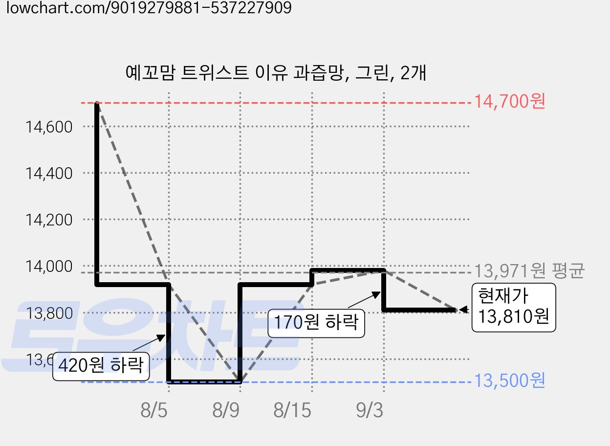 예꼬맘 트위스트 이유 과즙망, 그린, 2개 가격 변동 차트, 현재가 13,810원, 관측 최저가 13,500원