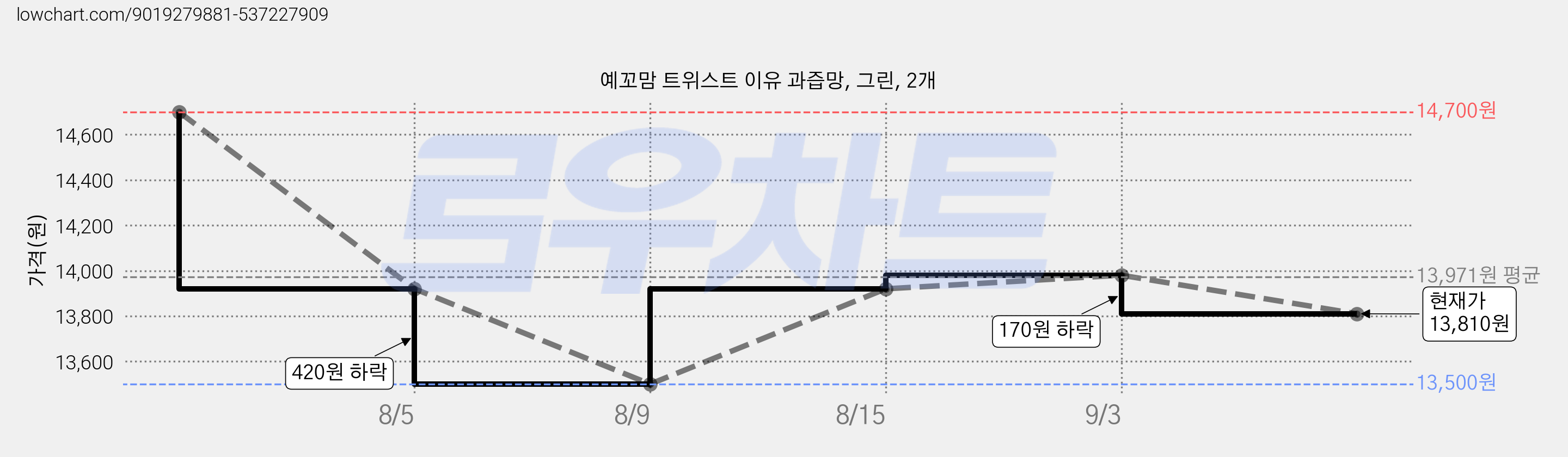 예꼬맘 트위스트 이유 과즙망, 그린, 2개 가격 변동 차트, 현재가 13,810원, 관측 최저가 13,500원