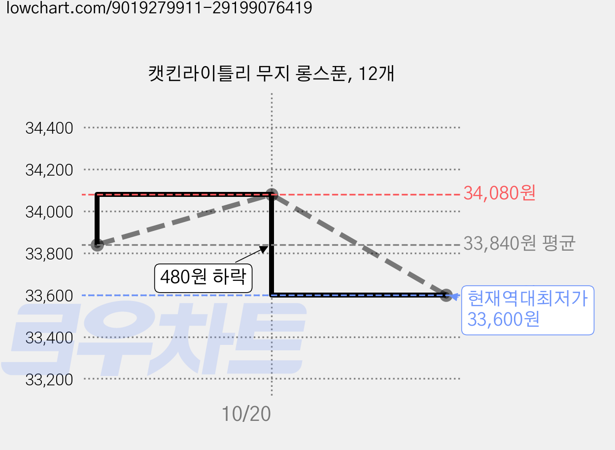 캣킨라이틀리 무지 롱스푼, 12개 가격 변동 차트, 현재가 33,600원, 역대최저가