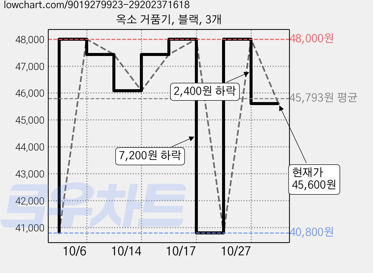 옥소 거품기, 블랙, 3개 가격 변동 차트, 현재가 45,600원, 관측 최저가 40,800원
