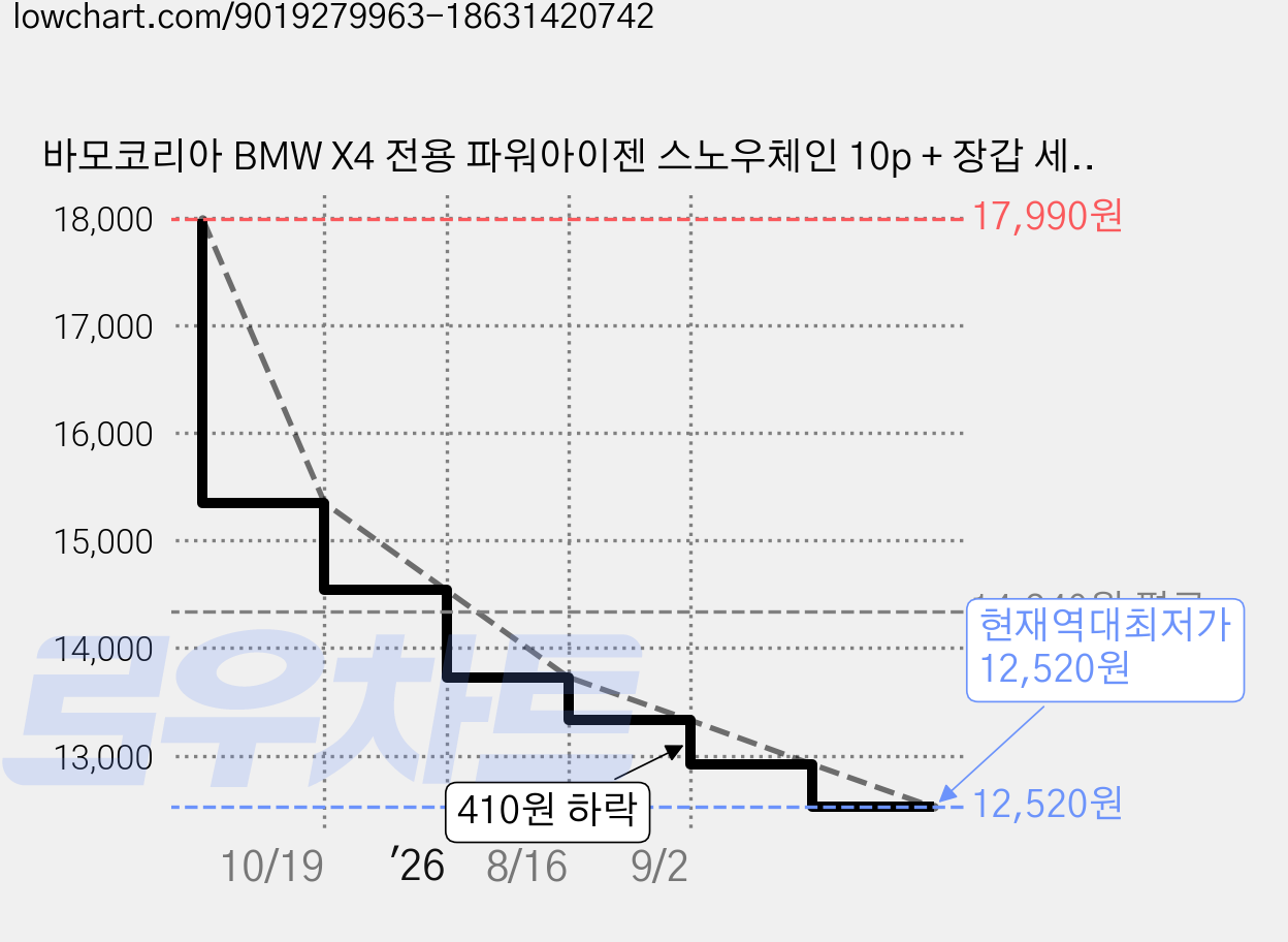 바모코리아 BMW X4 전용 파워아이젠 스노우체인 10p + 장갑 세트, 1세트 가격 변동 차트, 현재가 12,520원, 역대최저가