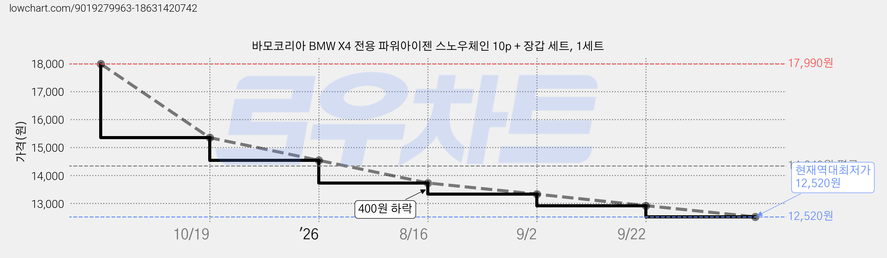 바모코리아 BMW X4 전용 파워아이젠 스노우체인 10p + 장갑 세트, 1세트 가격 변동 차트, 현재가 12,520원, 역대최저가