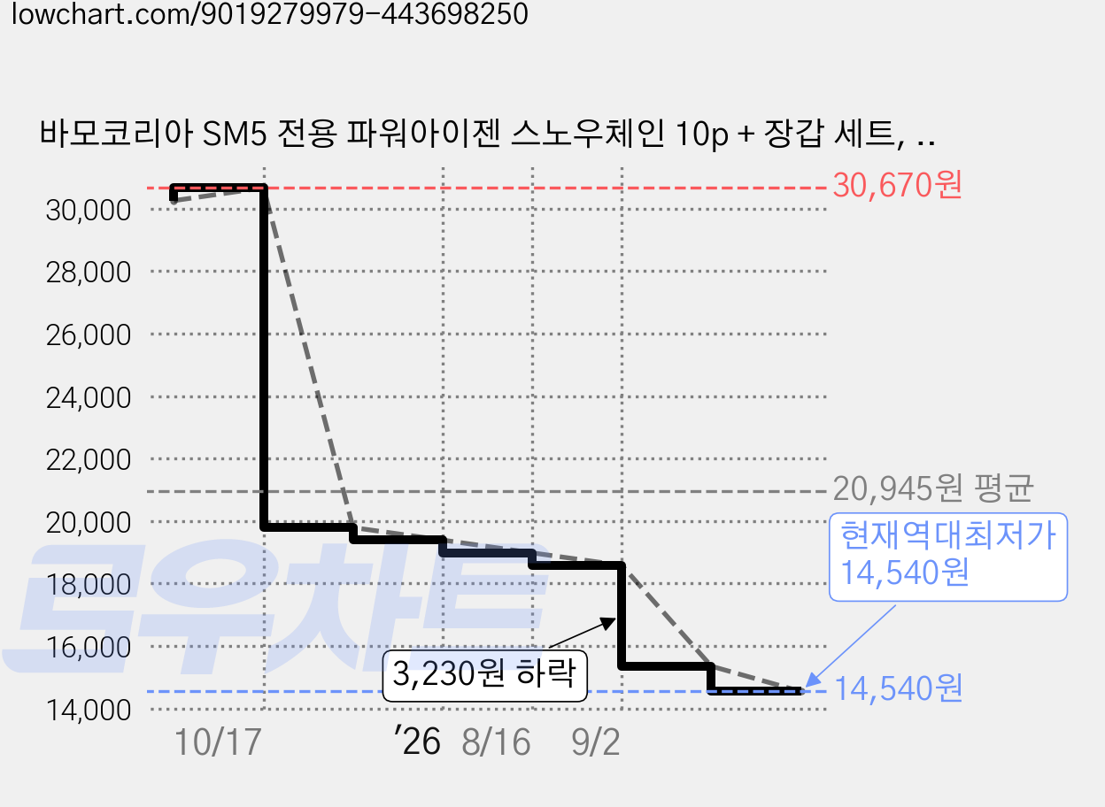 바모코리아 SM5 전용 파워아이젠 스노우체인 10p + 장갑 세트, 1세트 가격 변동 차트, 현재가 14,540원, 역대최저가