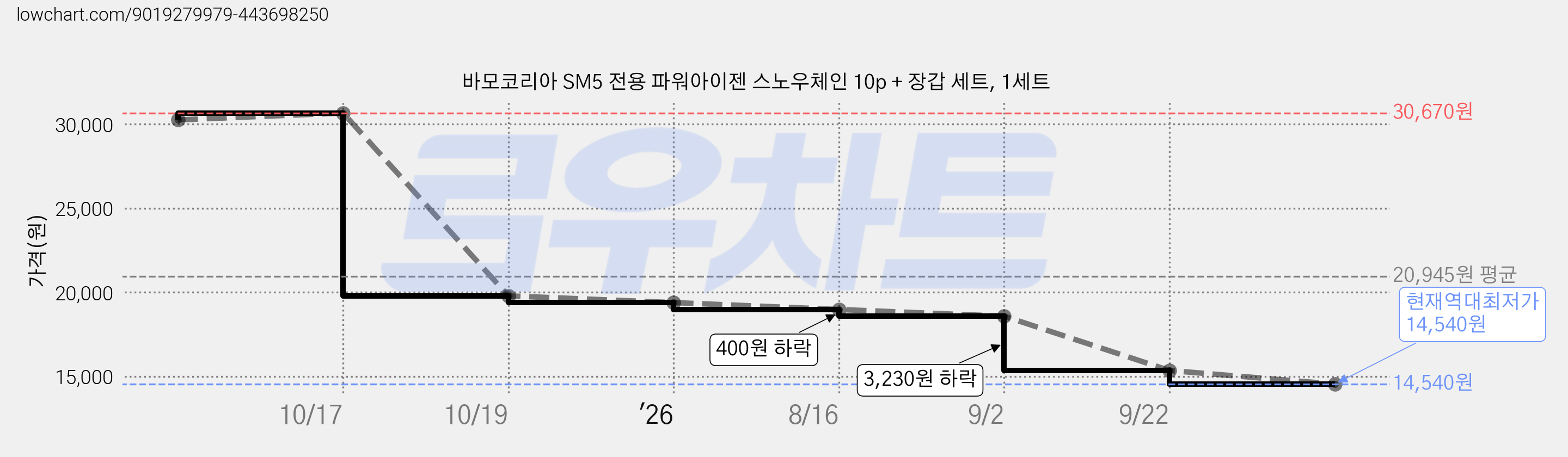 바모코리아 SM5 전용 파워아이젠 스노우체인 10p + 장갑 세트, 1세트 가격 변동 차트, 현재가 14,540원, 역대최저가