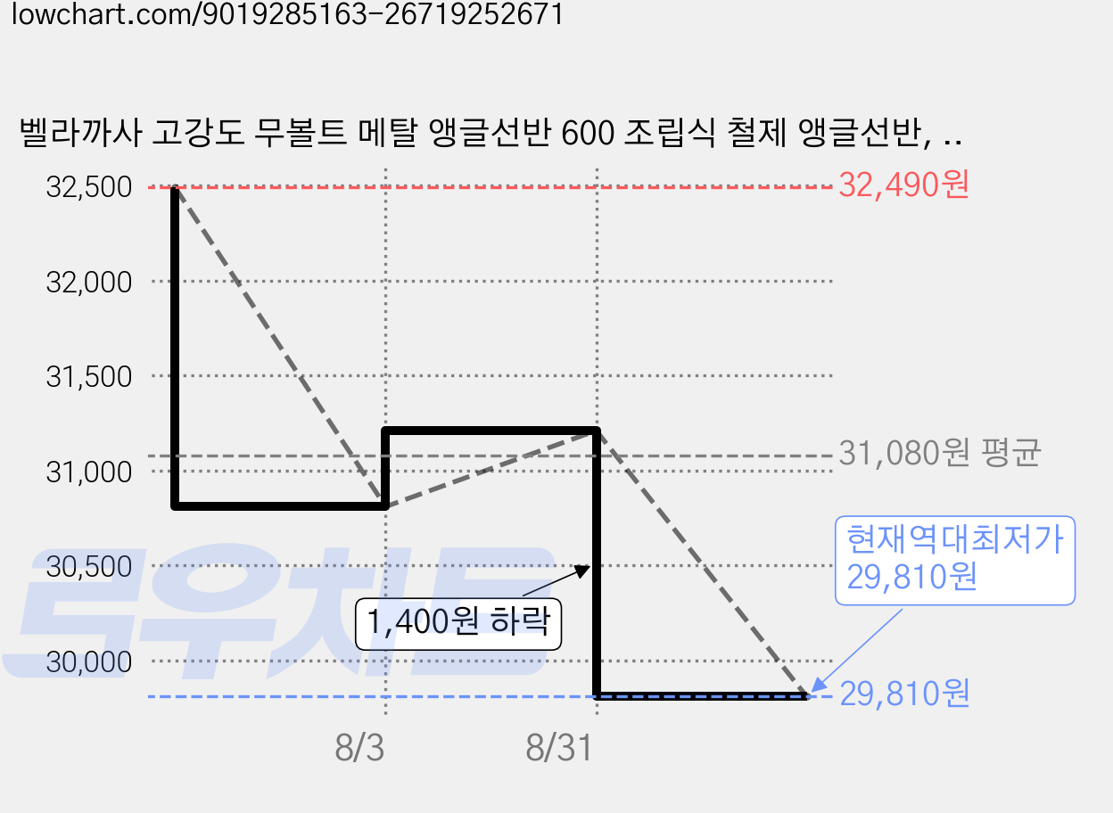 벨라까사 고강도 무볼트 메탈 앵글선반 600 조립식 철제 앵글선반, 화이트, 5단 가격 변동 차트, 현재가 29,810원, 역대최저가