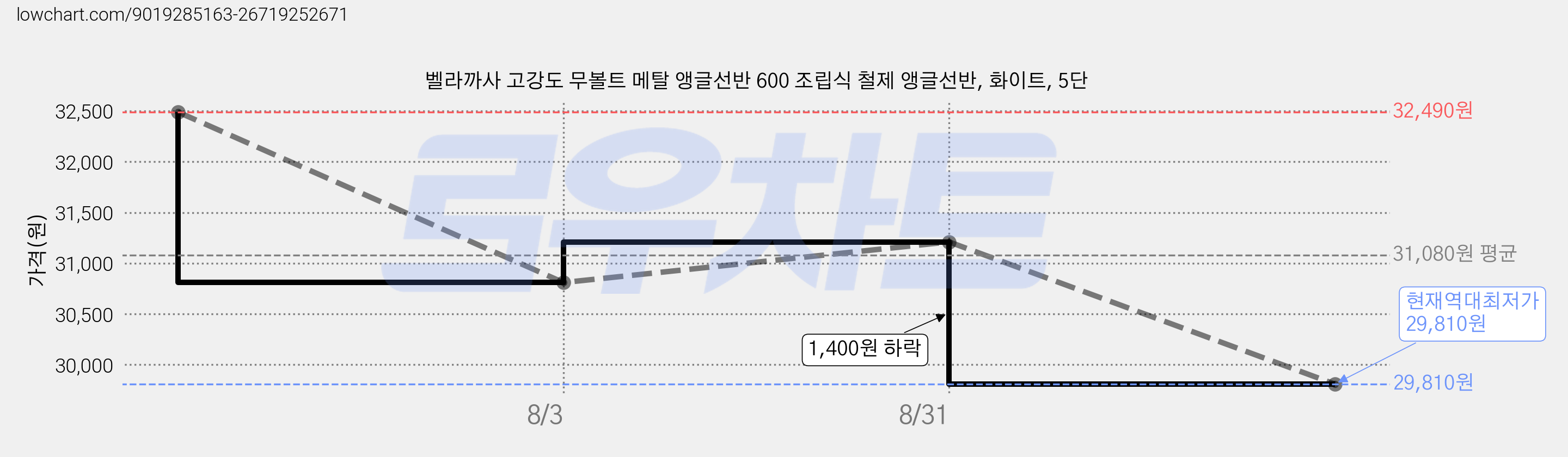 벨라까사 고강도 무볼트 메탈 앵글선반 600 조립식 철제 앵글선반, 화이트, 5단 가격 변동 차트, 현재가 29,810원, 역대최저가
