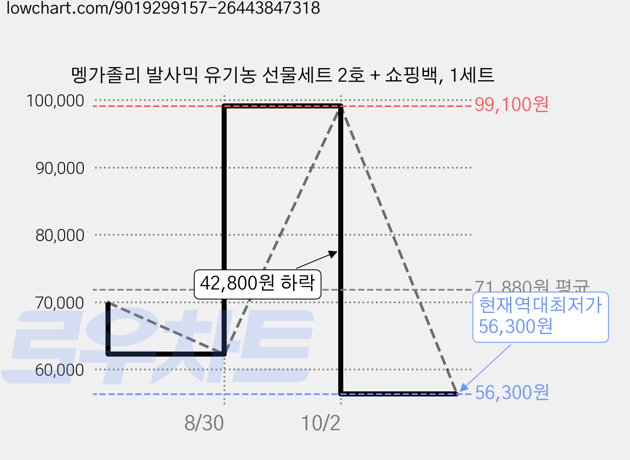 멩가졸리 발사믹 유기농 선물세트 2호 + 쇼핑백, 1세트 가격 변동 차트, 현재가 56,300원, 역대최저가