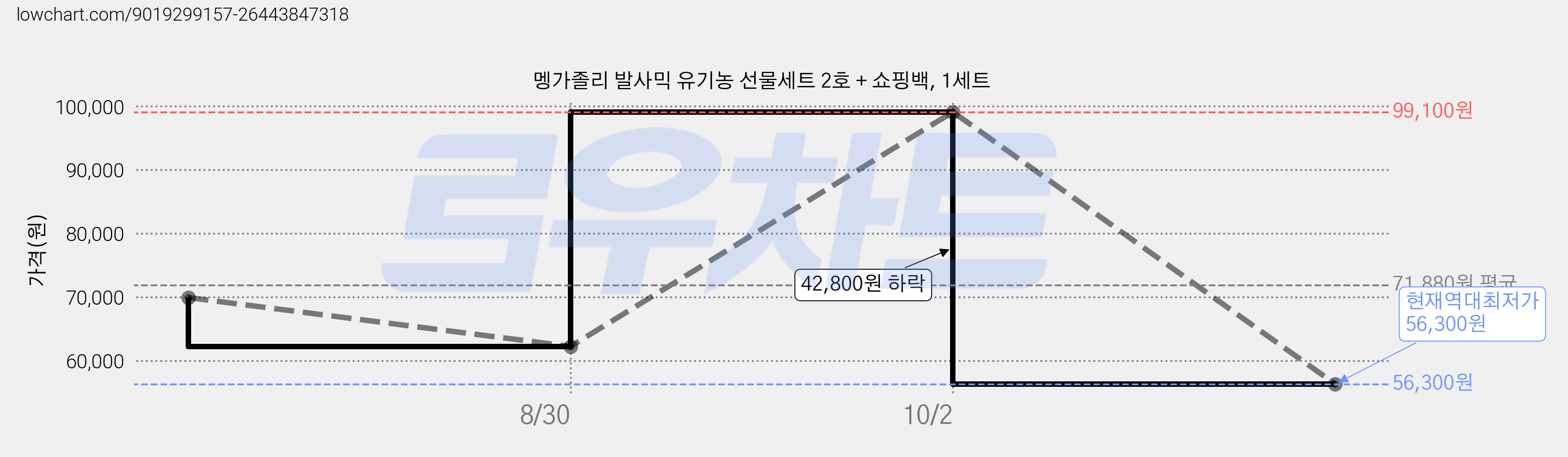 멩가졸리 발사믹 유기농 선물세트 2호 + 쇼핑백, 1세트 가격 변동 차트, 현재가 56,300원, 역대최저가