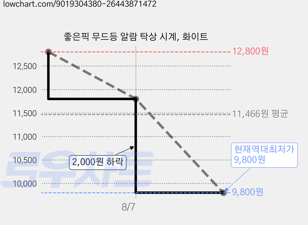 좋은픽 무드등 알람 탁상 시계, 화이트 가격 변동 차트, 현재가 9,800원, 역대최저가