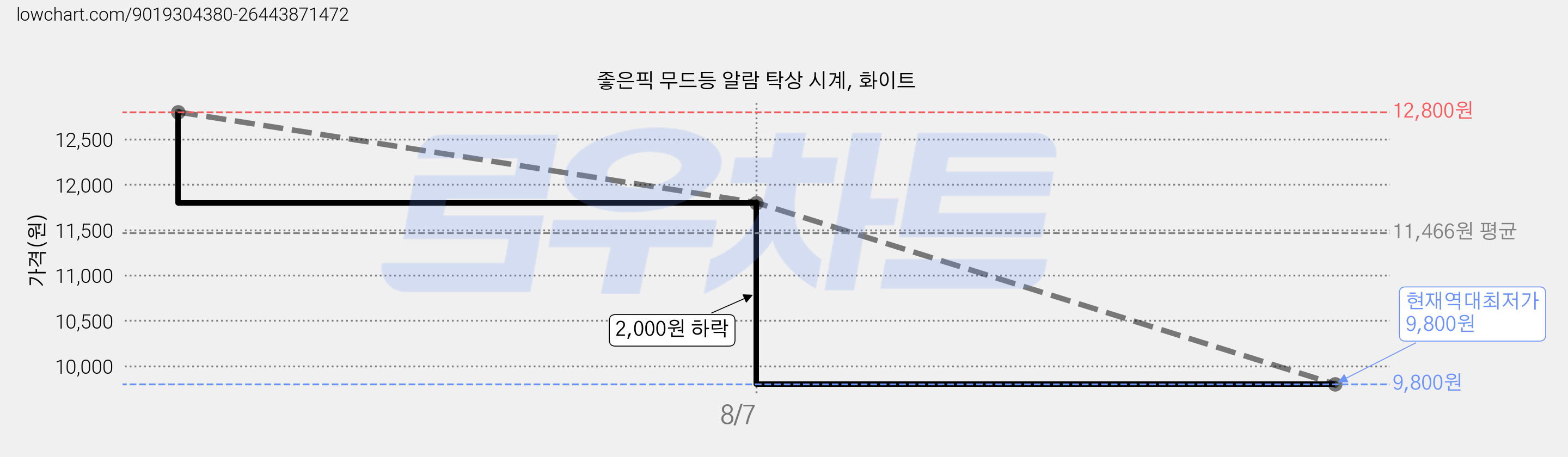 좋은픽 무드등 알람 탁상 시계, 화이트 가격 변동 차트, 현재가 9,800원, 역대최저가