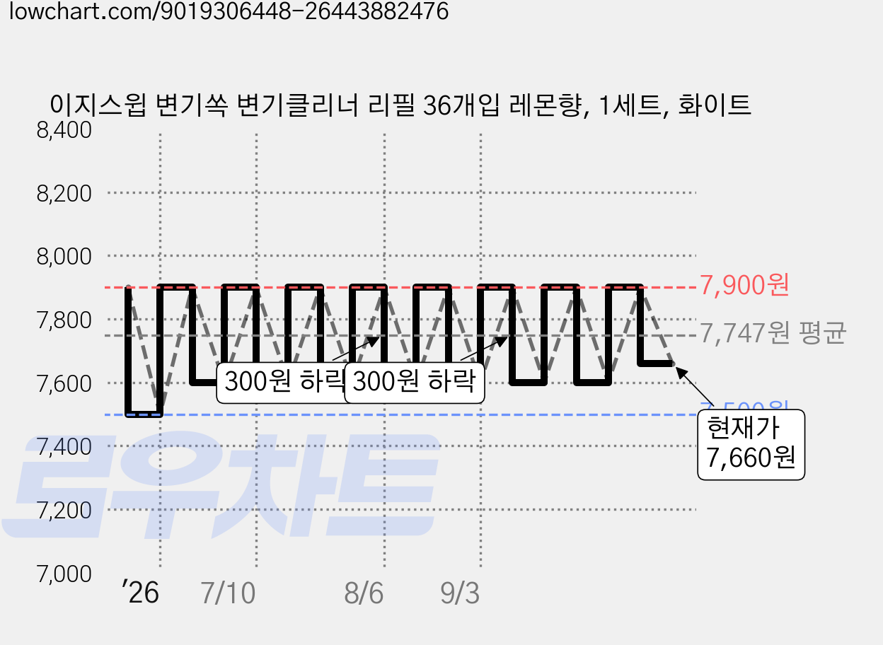 이지스윕 변기쏙 변기클리너 리필 36개입 레몬향, 1세트, 화이트 가격 변동 차트, 현재가 7,660원, 관측 최저가 7,500원