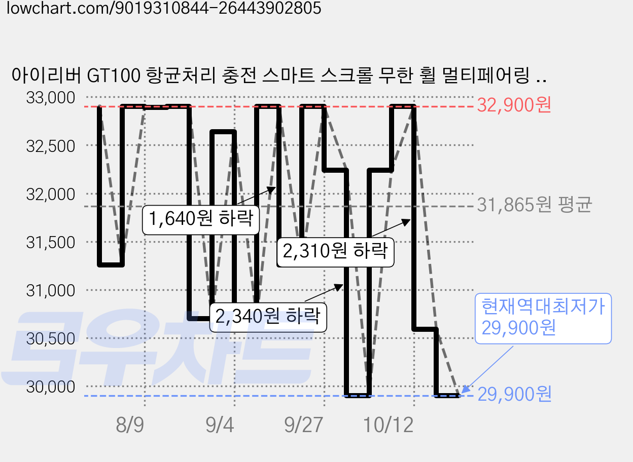 아이리버 GT100 항균처리 충전 스마트 스크롤 무한 휠 멀티페어링 블루투스 컴팩트 무소음 무선 마우스, 블랙 가격 변동 차트, 현재가 29,900원, 역대최저가