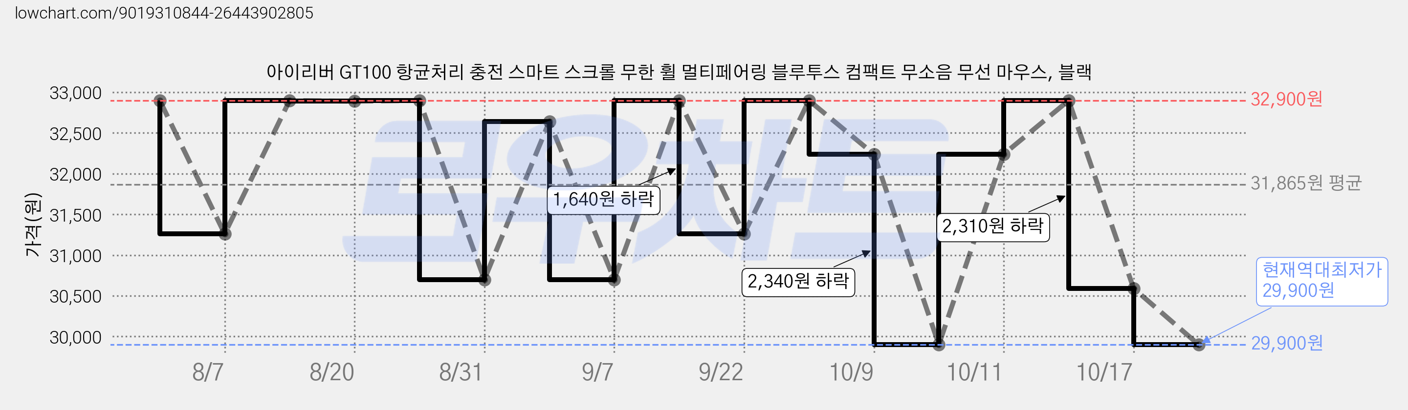 아이리버 GT100 항균처리 충전 스마트 스크롤 무한 휠 멀티페어링 블루투스 컴팩트 무소음 무선 마우스, 블랙 가격 변동 차트, 현재가 29,900원, 역대최저가