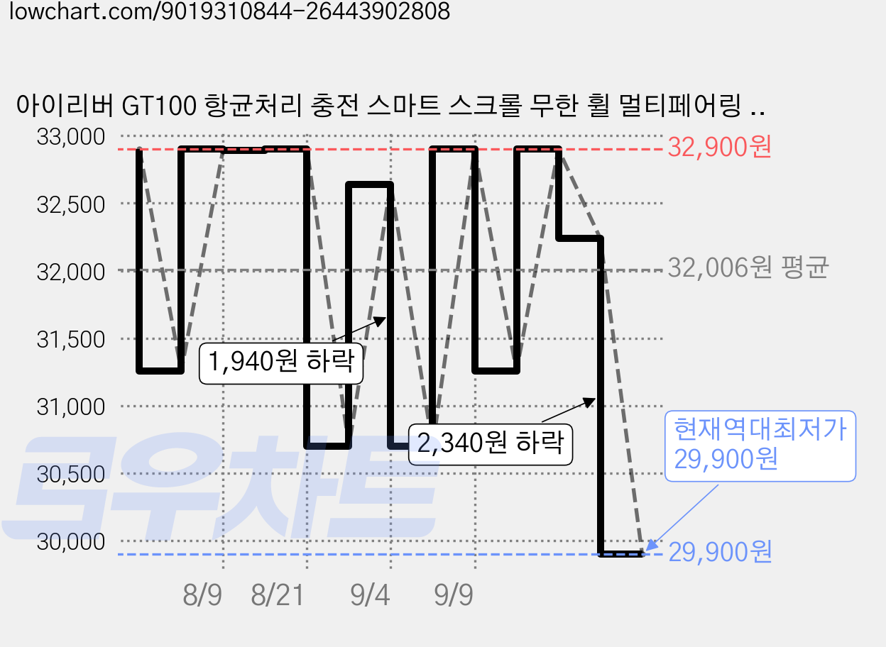 아이리버 GT100 항균처리 충전 스마트 스크롤 무한 휠 멀티페어링 블루투스 컴팩트 무소음 무선 마우스, 화이트 가격 변동 차트, 현재가 29,900원, 역대최저가