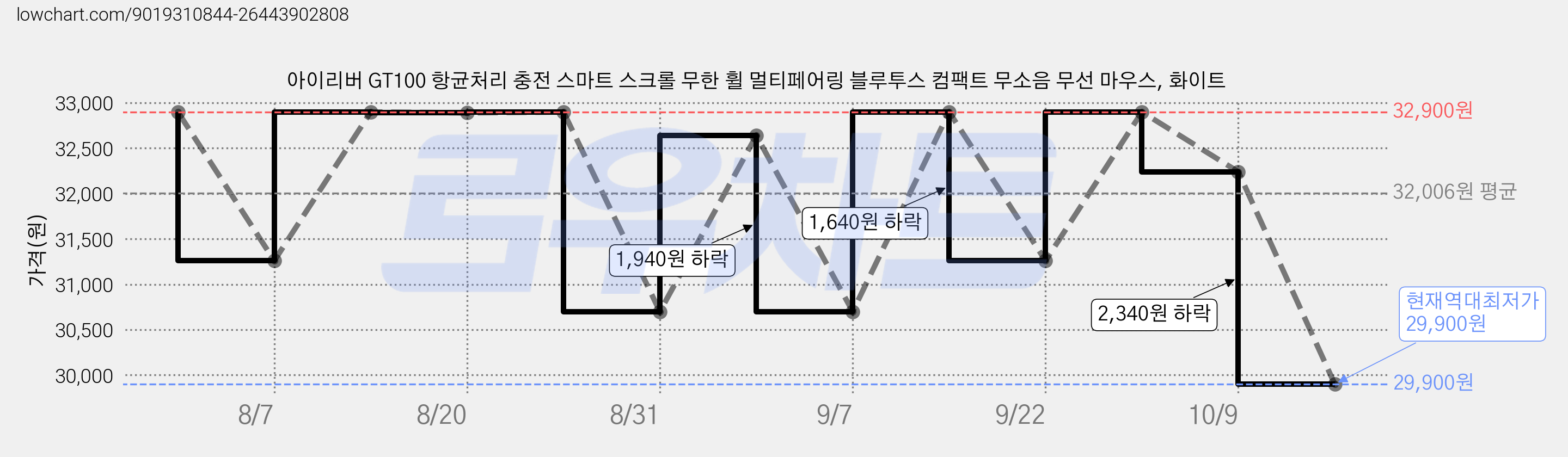 아이리버 GT100 항균처리 충전 스마트 스크롤 무한 휠 멀티페어링 블루투스 컴팩트 무소음 무선 마우스, 화이트 가격 변동 차트, 현재가 29,900원, 역대최저가