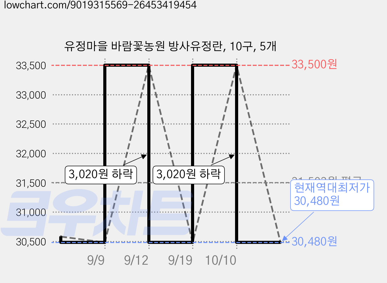 유정마을 바람꽃농원 방사유정란, 10구, 5개 가격 변동 차트, 현재가 30,480원, 역대최저가