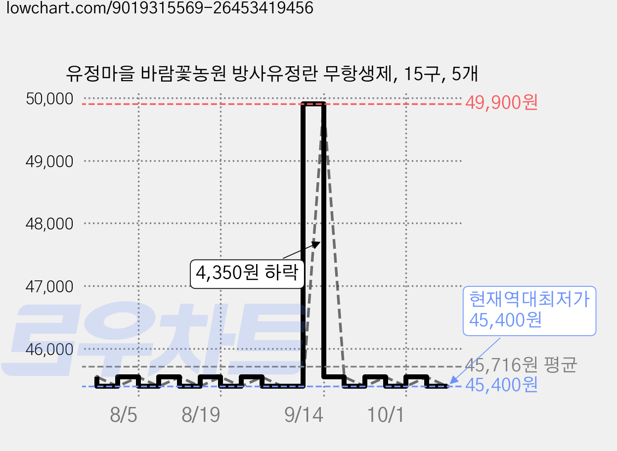유정마을 바람꽃농원 방사유정란 무항생제, 15구, 5개 가격 변동 차트, 현재가 45,400원, 역대최저가