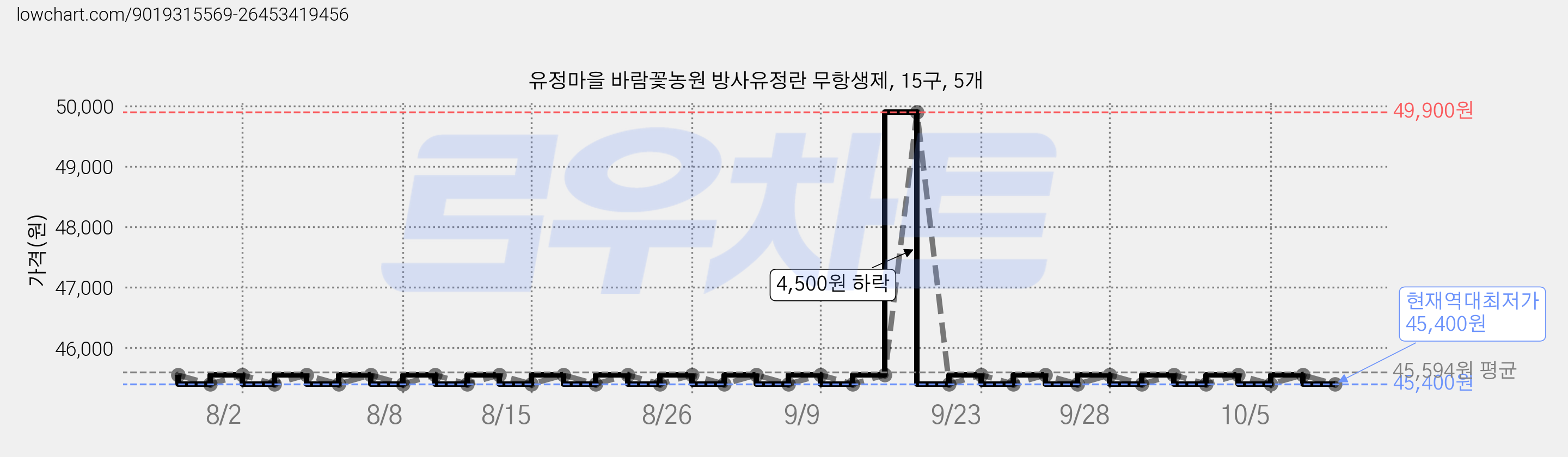 유정마을 바람꽃농원 방사유정란 무항생제, 15구, 5개 가격 변동 차트, 현재가 45,400원, 역대최저가
