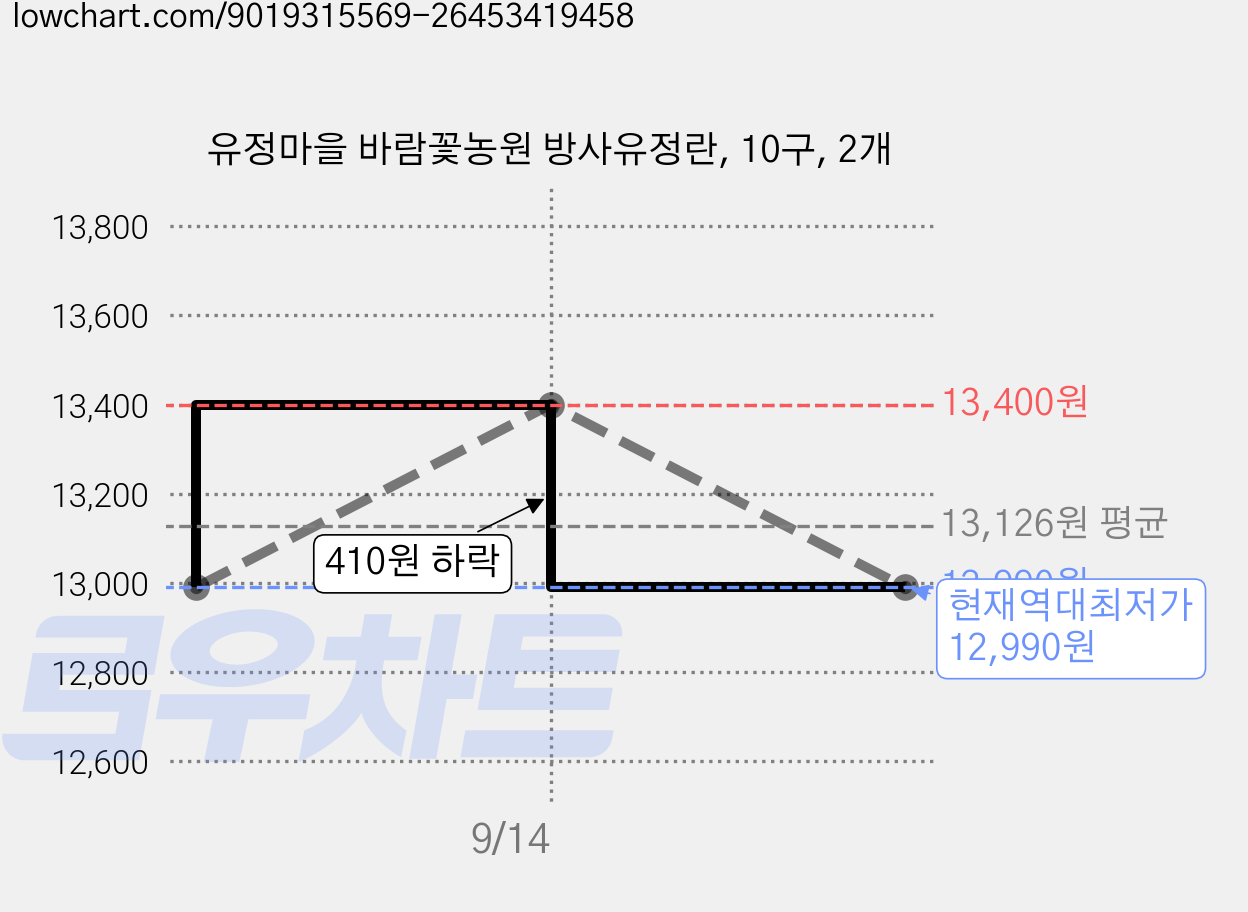 유정마을 바람꽃농원 방사유정란, 10구, 2개 가격 변동 차트, 현재가 12,990원, 역대최저가