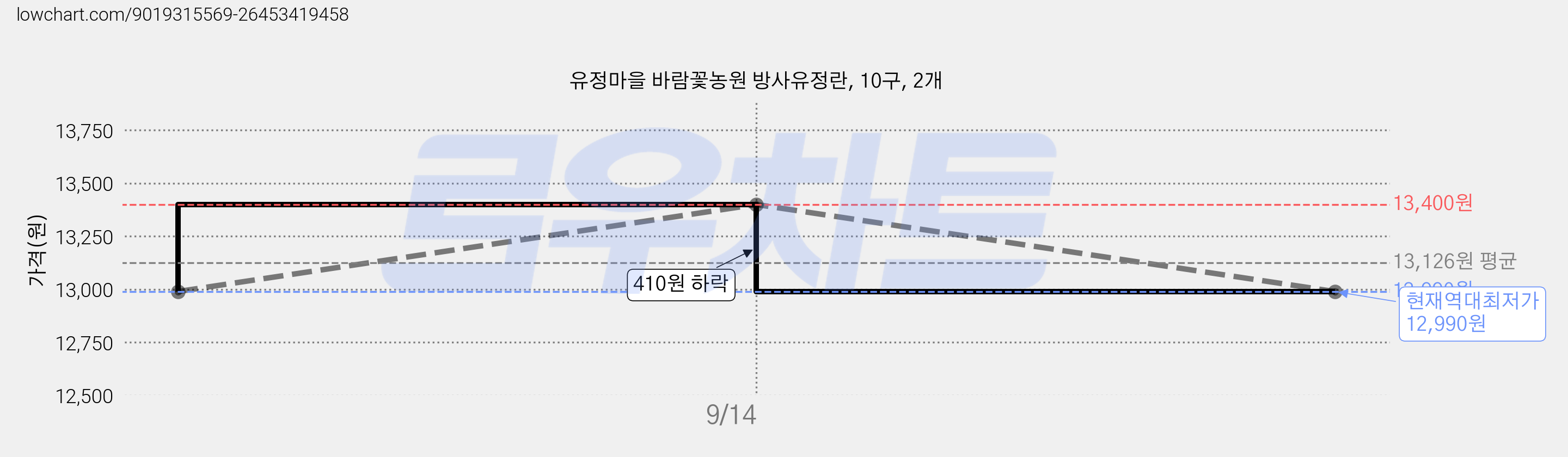 유정마을 바람꽃농원 방사유정란, 10구, 2개 가격 변동 차트, 현재가 12,990원, 역대최저가