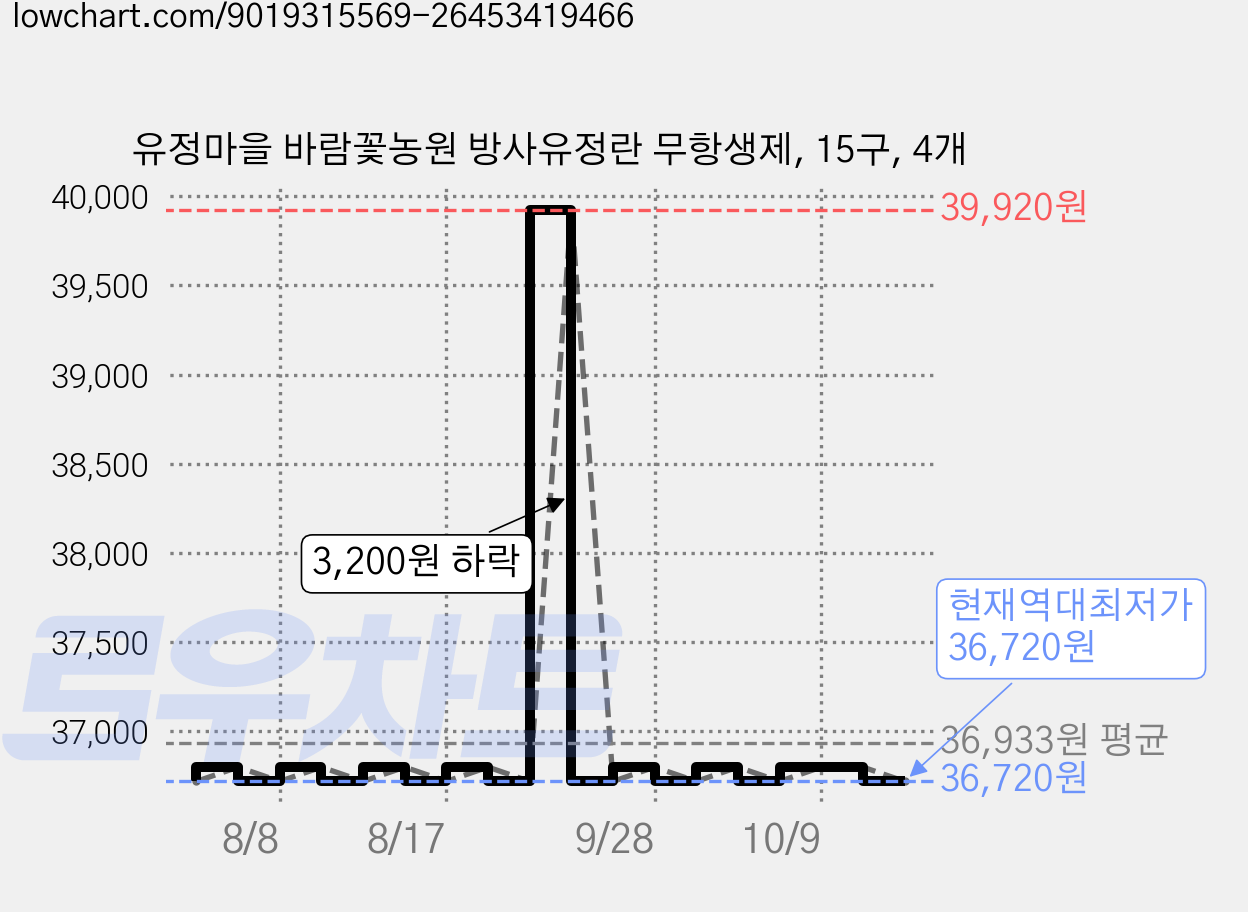 유정마을 바람꽃농원 방사유정란 무항생제, 15구, 4개 가격 변동 차트, 현재가 36,720원, 역대최저가
