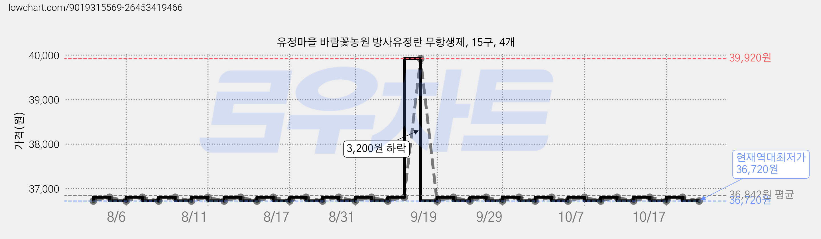 유정마을 바람꽃농원 방사유정란 무항생제, 15구, 4개 가격 변동 차트, 현재가 36,720원, 역대최저가