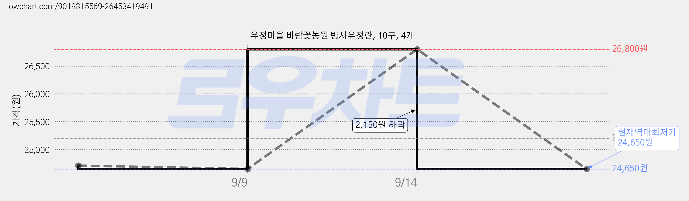 유정마을 바람꽃농원 방사유정란, 10구, 4개 가격 변동 차트, 현재가 24,650원, 역대최저가