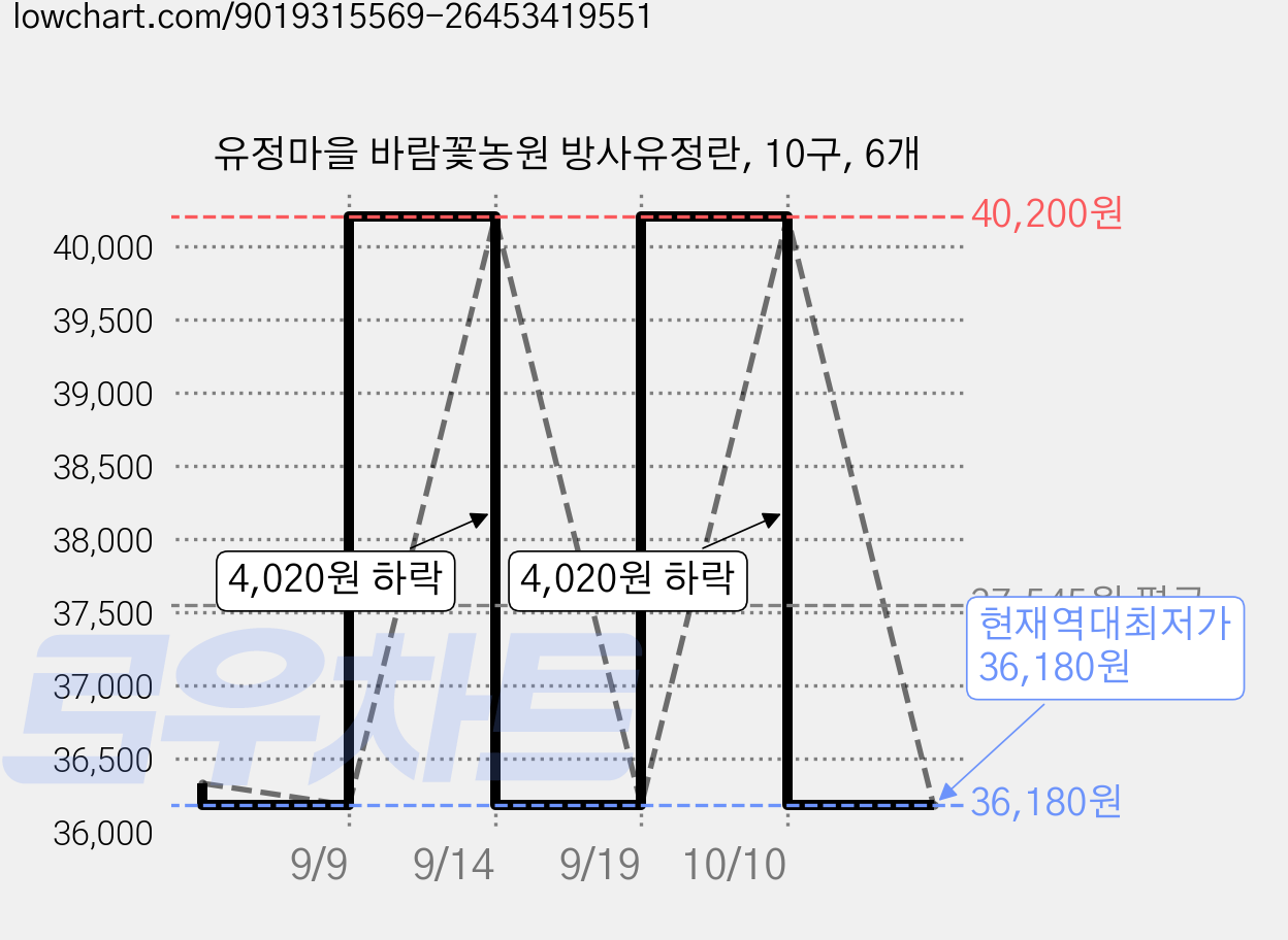 유정마을 바람꽃농원 방사유정란, 10구, 6개 가격 변동 차트, 현재가 36,180원, 역대최저가
