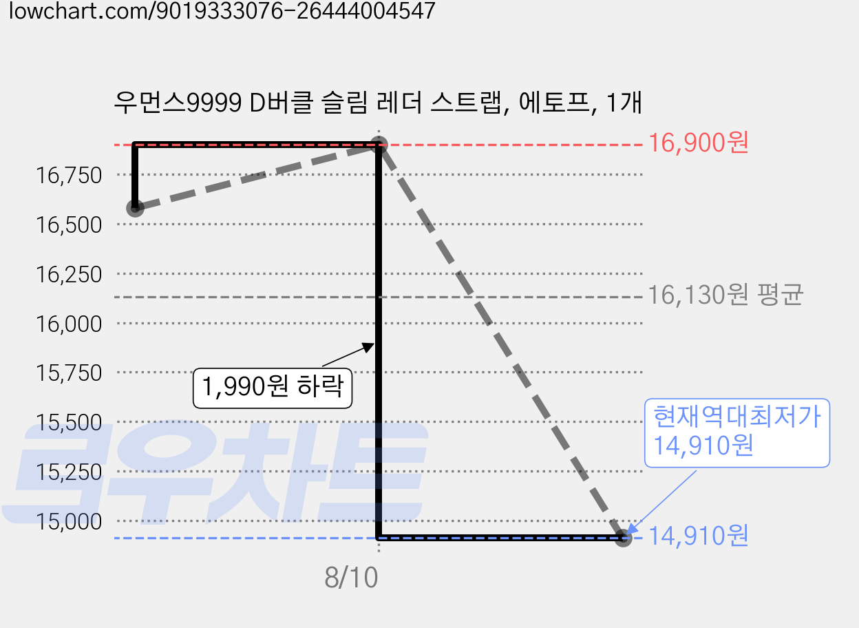 우먼스9999 D버클 슬림 레더 스트랩, 에토프, 1개 가격 변동 차트, 현재가 14,910원, 역대최저가