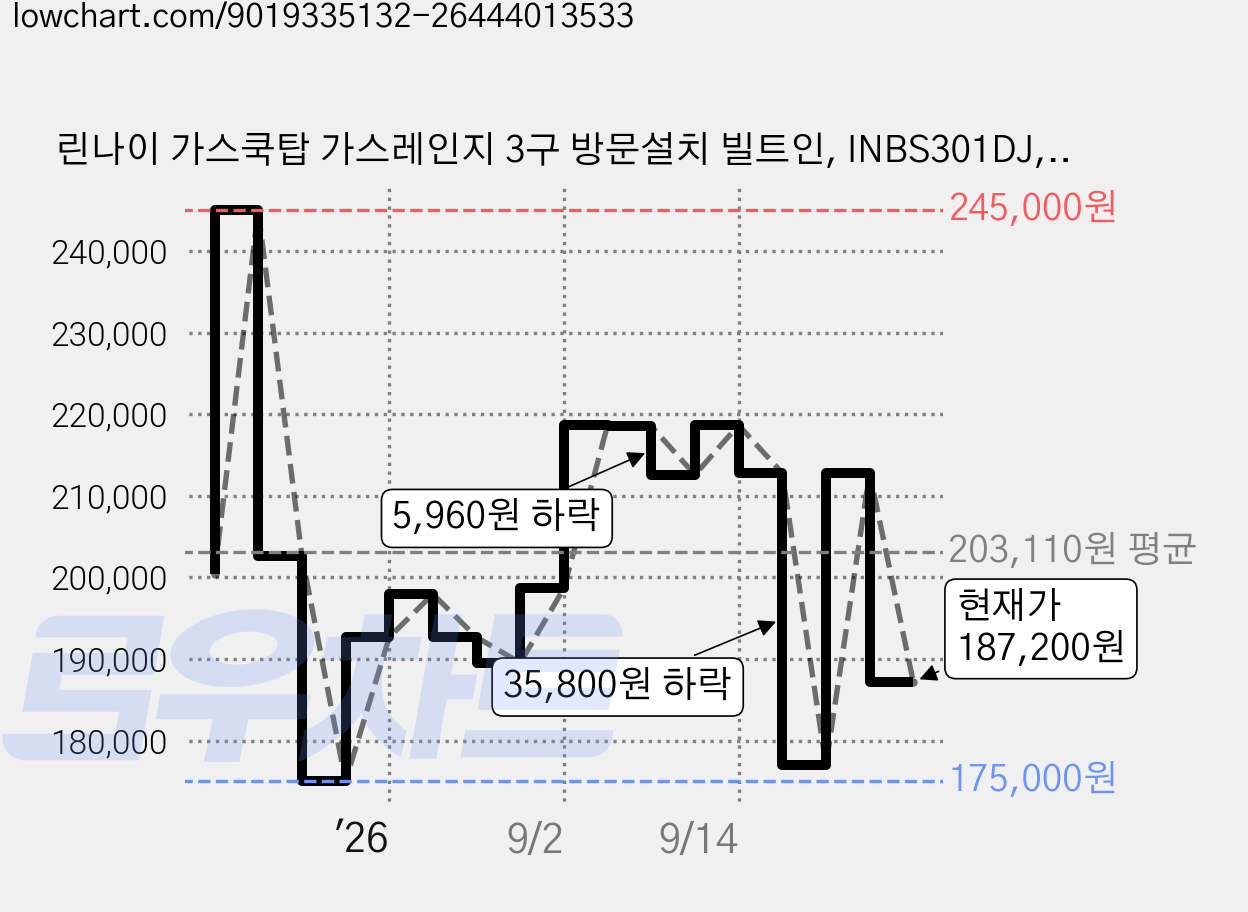린나이 가스쿡탑 가스레인지 3구 방문설치 빌트인, INBS301DJ, LPG 가격 변동 차트, 현재가 187,200원, 관측 최저가 175,000원