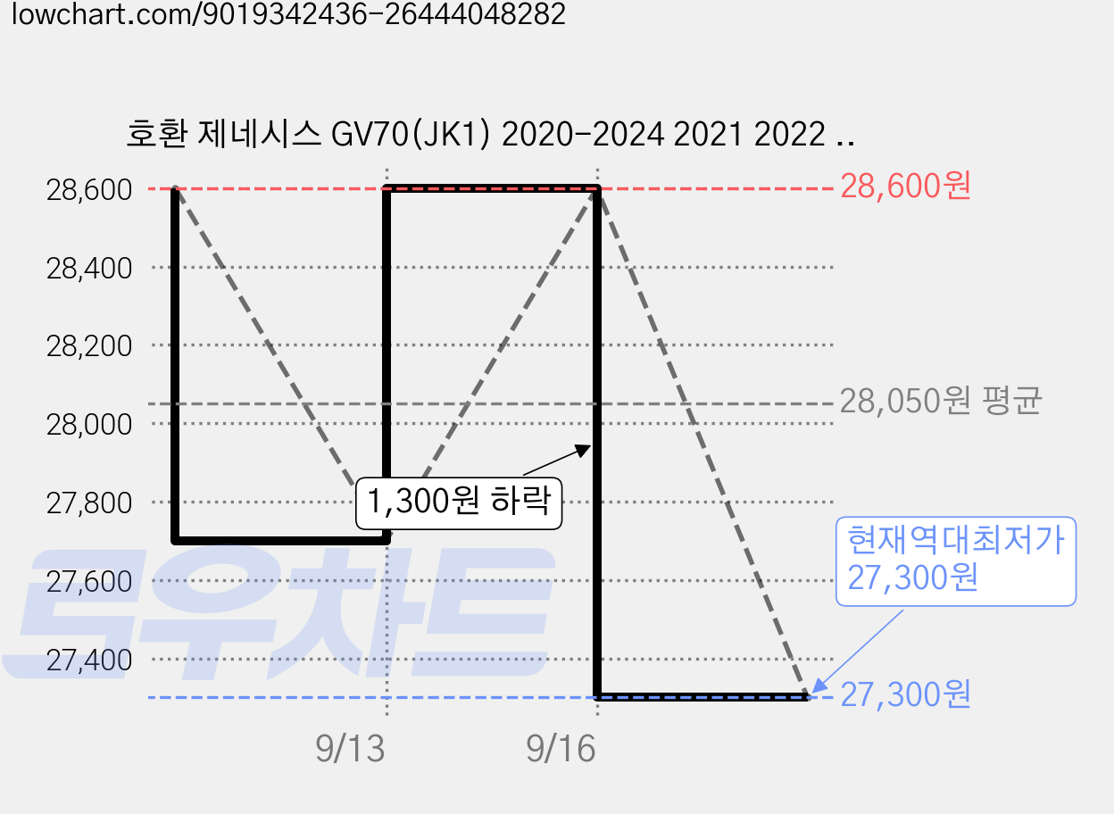 호환 제네시스 GV70(JK1) 2020-2024 2021 2022 2023 와이퍼 초발수 저소음 자국 없음 전면 와이퍼 블레이드 2종 세트, 초록색 가격 변동 차트, 현재가 27,300원, 역대최저가