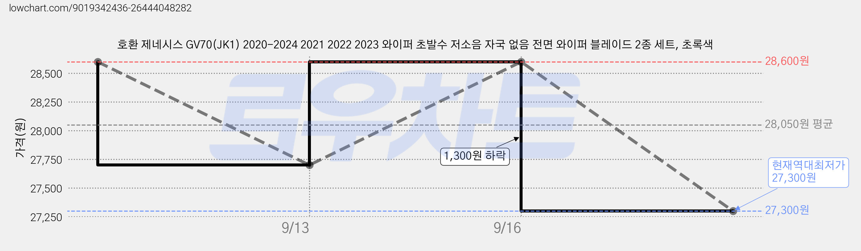 호환 제네시스 GV70(JK1) 2020-2024 2021 2022 2023 와이퍼 초발수 저소음 자국 없음 전면 와이퍼 블레이드 2종 세트, 초록색 가격 변동 차트, 현재가 27,300원, 역대최저가
