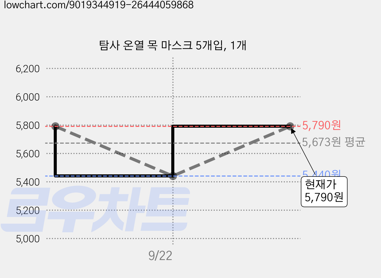 탐사 온열 목 마스크 5개입, 1개 가격 변동 차트, 현재가 5,000원, 역대최저가