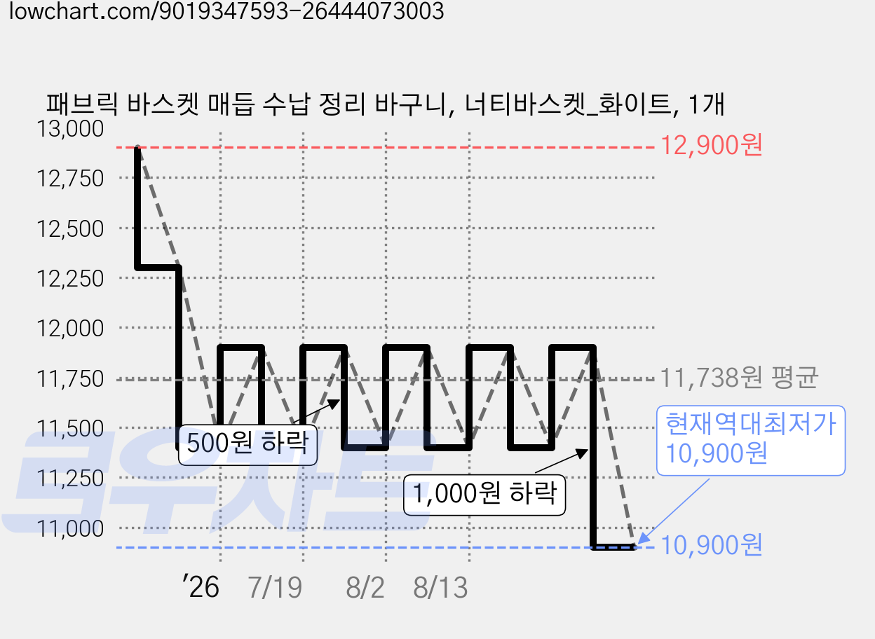 패브릭 바스켓 매듭 수납 정리 바구니, 너티바스켓_화이트, 1개 가격 변동 차트, 현재가 10,900원, 역대최저가