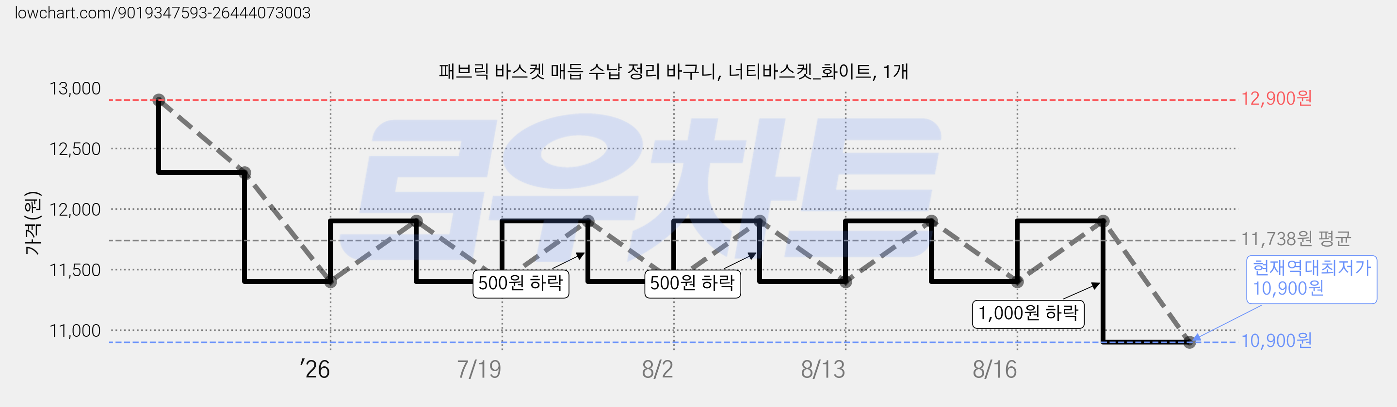 패브릭 바스켓 매듭 수납 정리 바구니, 너티바스켓_화이트, 1개 가격 변동 차트, 현재가 10,900원, 역대최저가