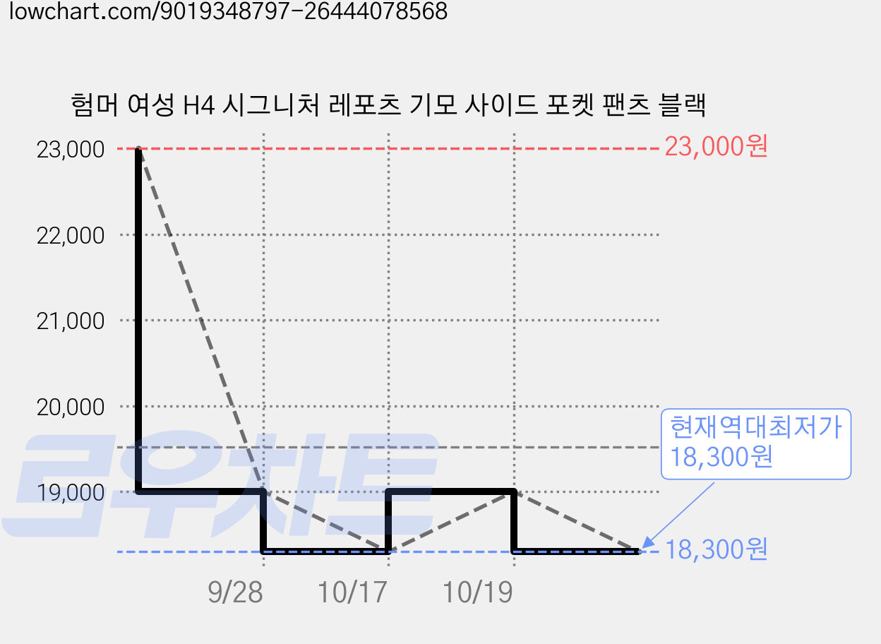 험머 여성 H4 시그니처 레포츠 기모 사이드 포켓 팬츠 블랙 가격 변동 차트, 현재가 18,300원, 역대최저가