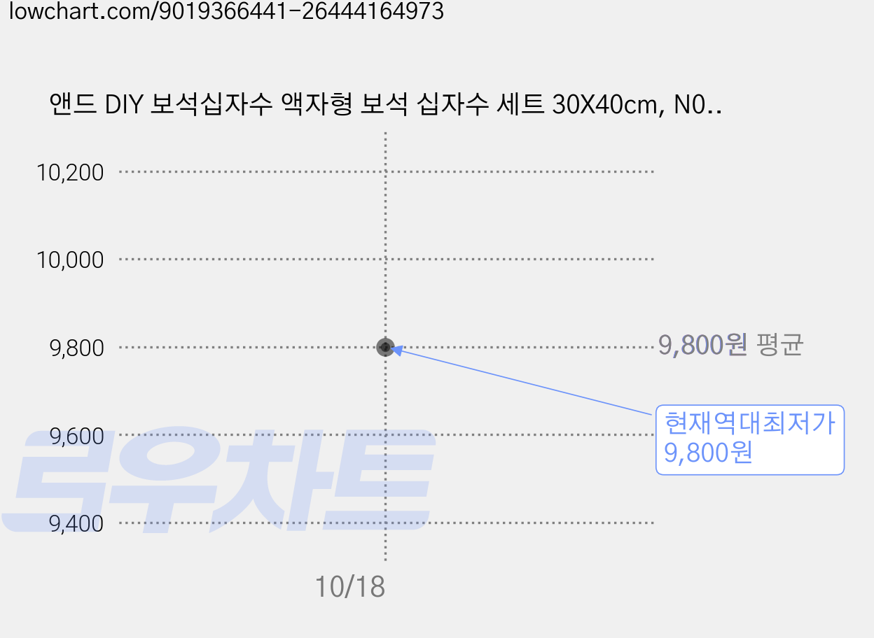 앤드 DIY 보석십자수 액자형 보석 십자수 세트 30X40cm, N020, 1세트 가격 변동 차트, 현재가 9,800원, 역대최저가