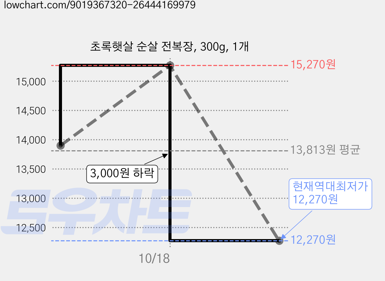 초록햇살 순살 전복장, 300g, 1개 가격 변동 차트, 현재가 12,270원, 역대최저가