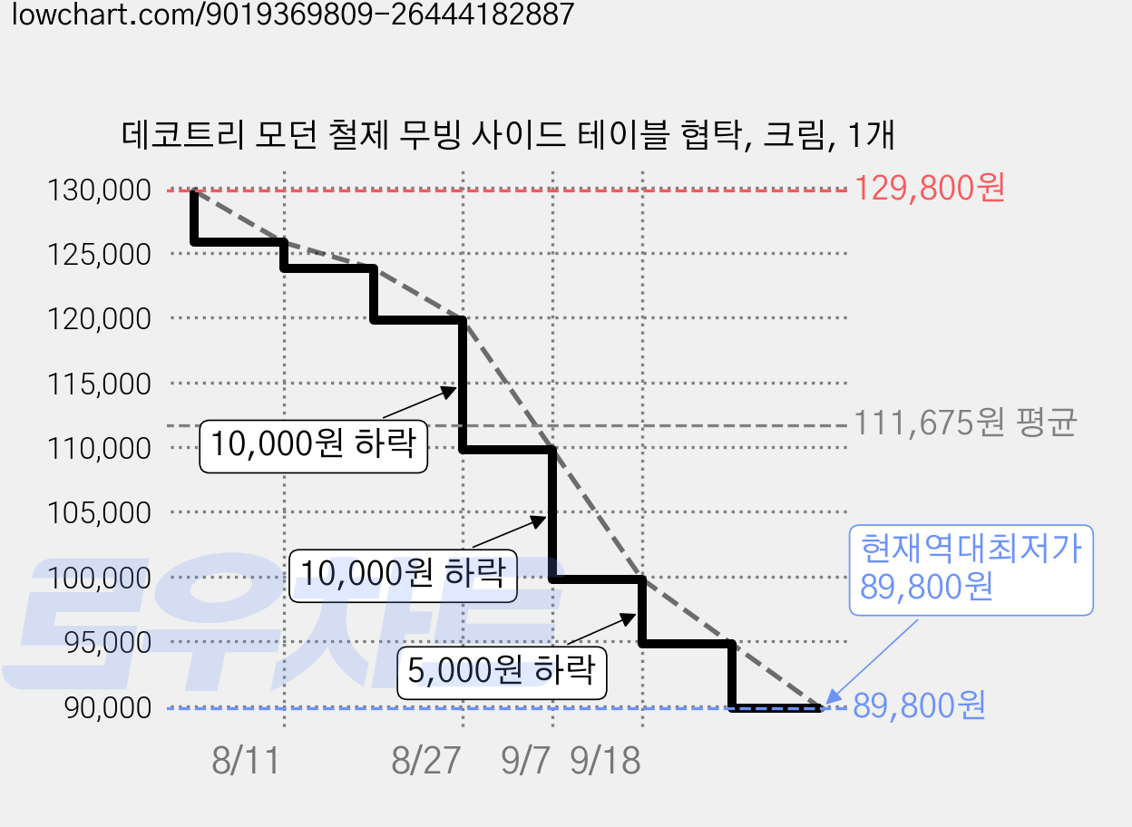 데코트리 모던 철제 무빙 사이드 테이블 협탁, 크림, 1개 가격 변동 차트, 현재가 89,800원, 역대최저가